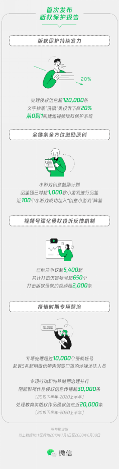 【新闻稿】刚刚，微信发布2020知识产权保护报告：输出品牌侵权线索超41万条，处理版权侵权信息超12万条(2)1705