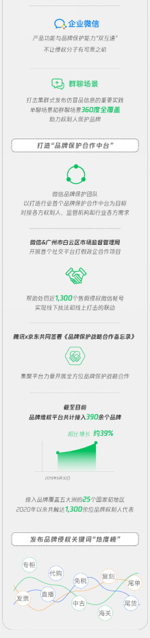 【新闻稿】刚刚，微信发布2020知识产权保护报告：输出品牌侵权线索超41万条，处理版权侵权信息超12万条(2)1703