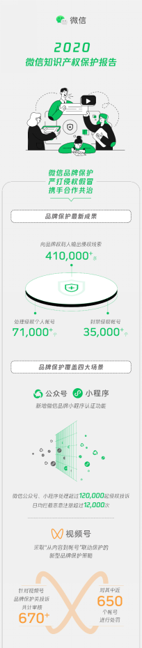 【新闻稿】刚刚，微信发布2020知识产权保护报告：输出品牌侵权线索超41万条，处理版权侵权信息超12万条(2)1701